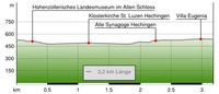 Höhenprofil